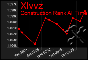 Total Graph of Xlvvz