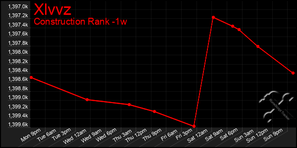 Last 7 Days Graph of Xlvvz