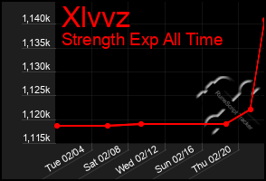 Total Graph of Xlvvz