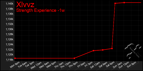 Last 7 Days Graph of Xlvvz