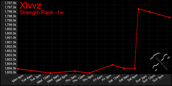 Last 7 Days Graph of Xlvvz