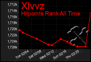 Total Graph of Xlvvz