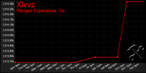 Last 7 Days Graph of Xlvvz