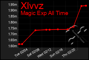 Total Graph of Xlvvz