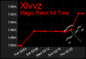 Total Graph of Xlvvz