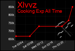 Total Graph of Xlvvz