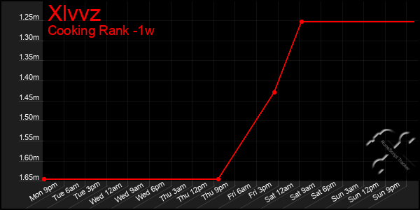 Last 7 Days Graph of Xlvvz