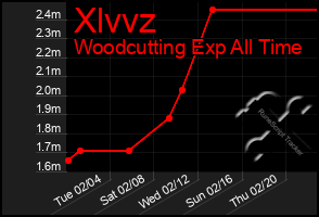 Total Graph of Xlvvz