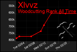 Total Graph of Xlvvz