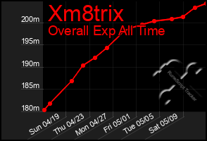 Total Graph of Xm8trix