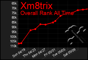 Total Graph of Xm8trix