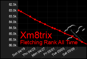 Total Graph of Xm8trix