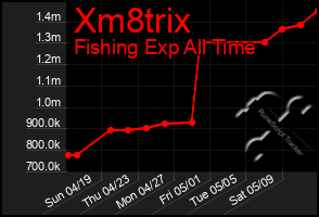 Total Graph of Xm8trix