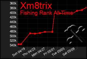 Total Graph of Xm8trix