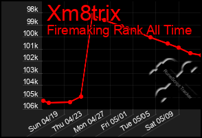 Total Graph of Xm8trix