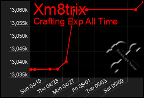 Total Graph of Xm8trix