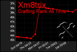 Total Graph of Xm8trix