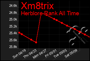 Total Graph of Xm8trix