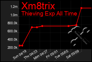 Total Graph of Xm8trix