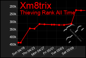 Total Graph of Xm8trix