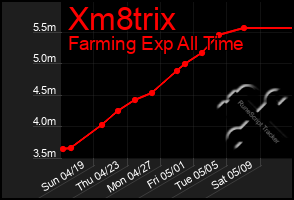 Total Graph of Xm8trix