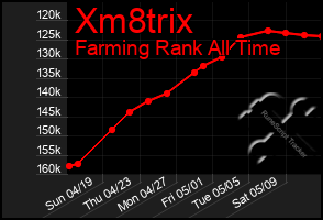 Total Graph of Xm8trix