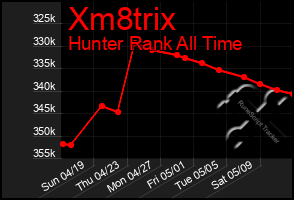 Total Graph of Xm8trix