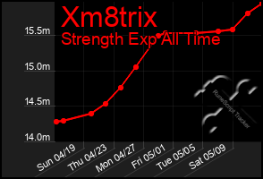 Total Graph of Xm8trix