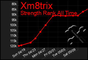 Total Graph of Xm8trix