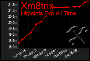 Total Graph of Xm8trix