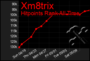 Total Graph of Xm8trix