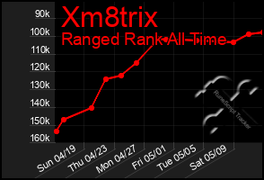 Total Graph of Xm8trix