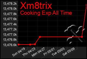 Total Graph of Xm8trix