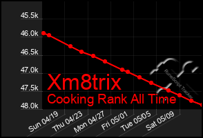 Total Graph of Xm8trix