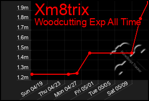 Total Graph of Xm8trix