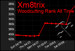 Total Graph of Xm8trix