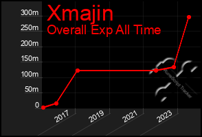 Total Graph of Xmajin