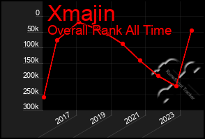 Total Graph of Xmajin