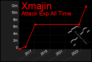 Total Graph of Xmajin