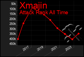 Total Graph of Xmajin