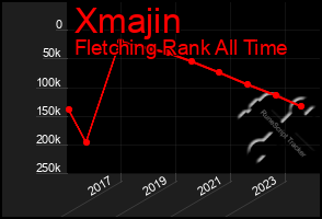 Total Graph of Xmajin