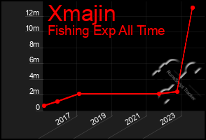 Total Graph of Xmajin