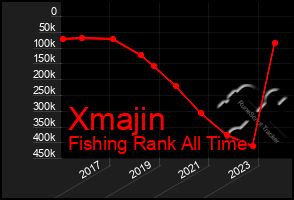 Total Graph of Xmajin