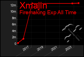 Total Graph of Xmajin