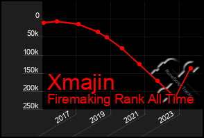 Total Graph of Xmajin