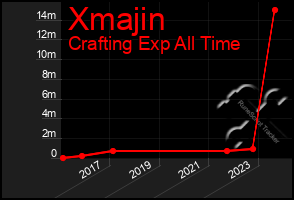 Total Graph of Xmajin