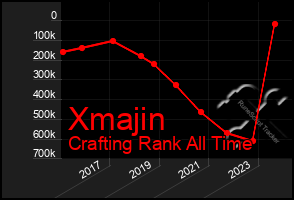 Total Graph of Xmajin