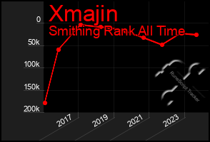 Total Graph of Xmajin