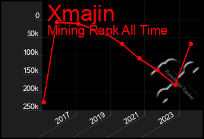 Total Graph of Xmajin