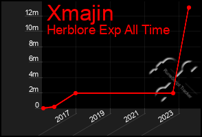 Total Graph of Xmajin